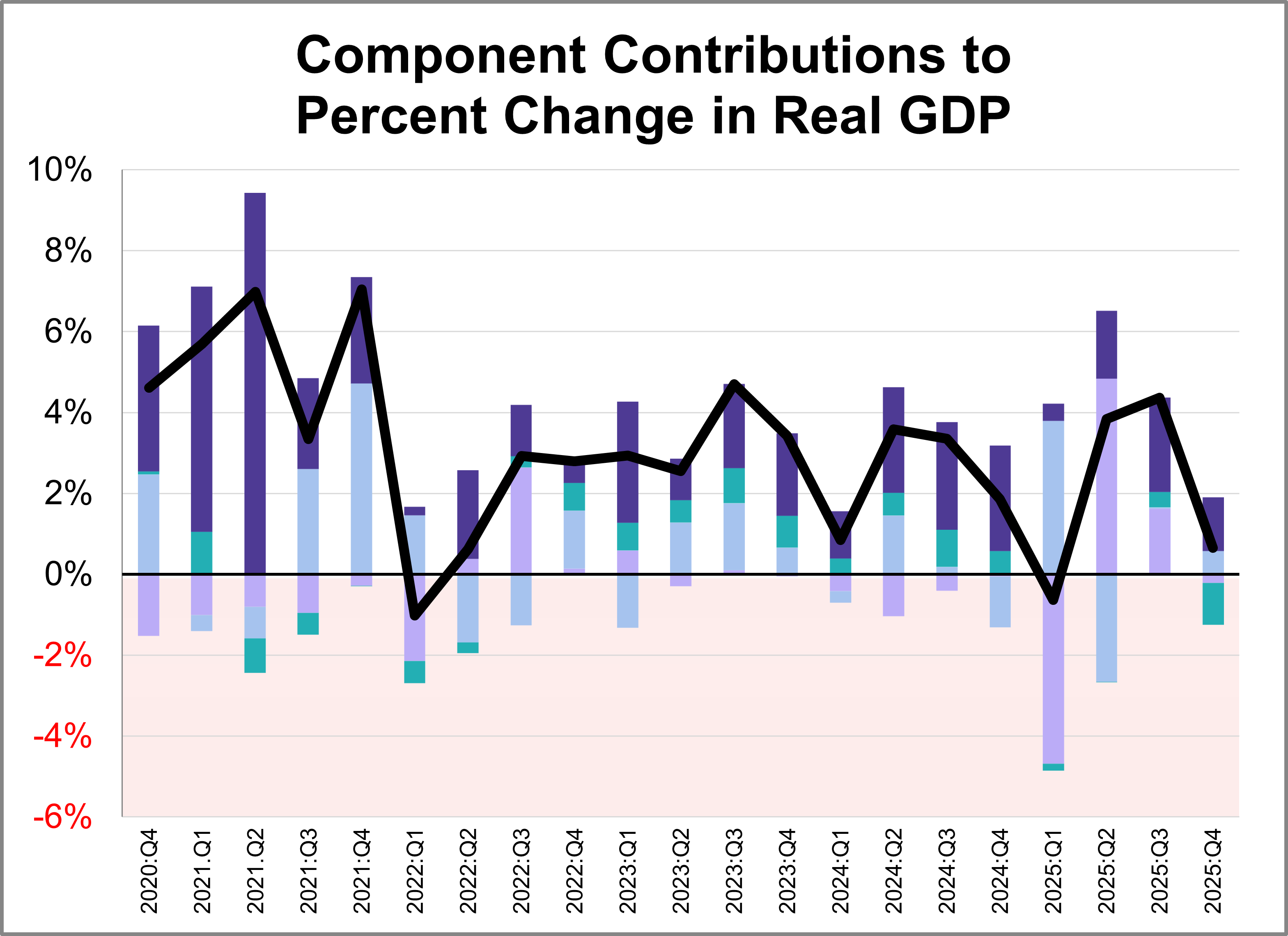 An Inside Look at the Q4 2025 GDP Second Estimate - dshort - Advisor ...
