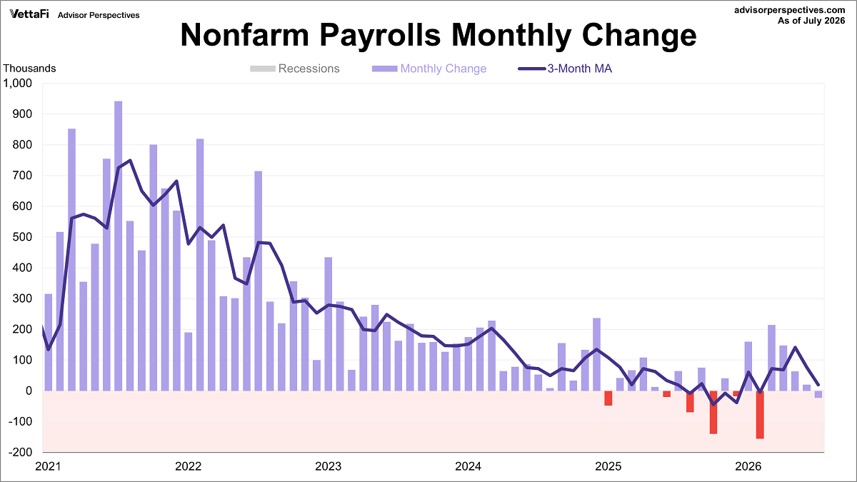 Employment Report: 23K Jobs Shed in July, Worse Than Expected Thumbnail Chart