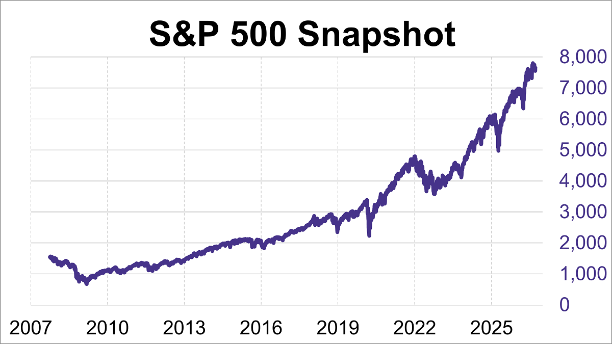 S&P 500 Snapshot: Stocks Edge Lower for 2nd Straight Week Thumbnail Chart