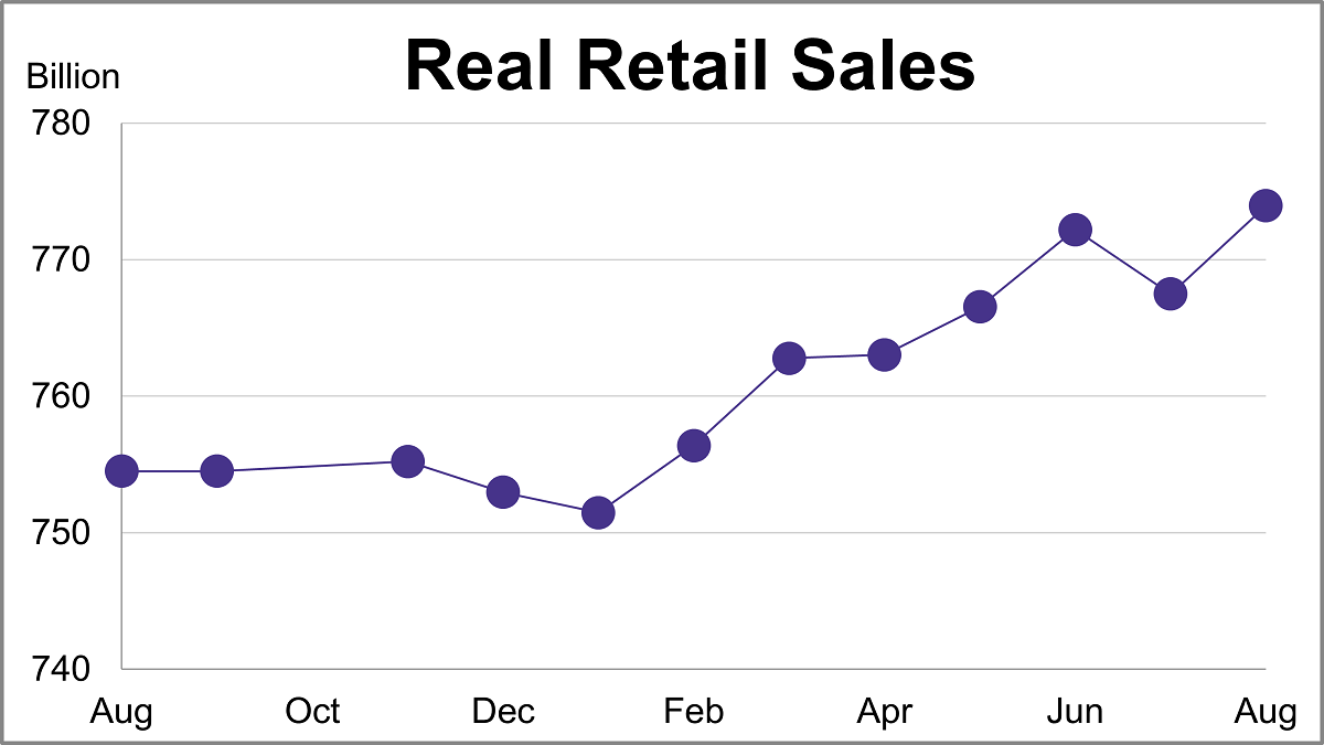 The Big Four Recession Indicators: Real Retail Sales Thumbnail Chart