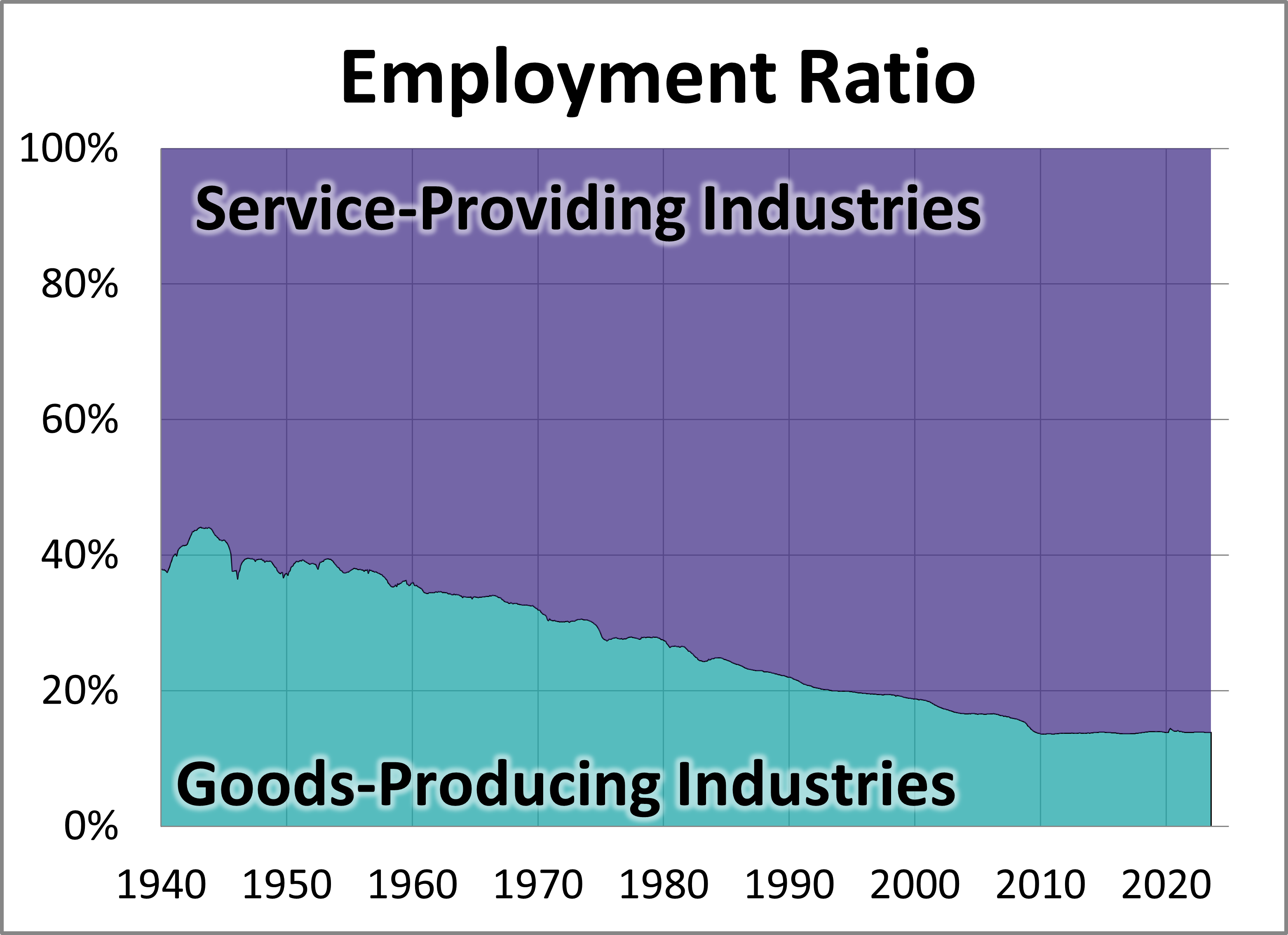 Employment in Goods and Services Industries Since 1939 Thumbnail Chart