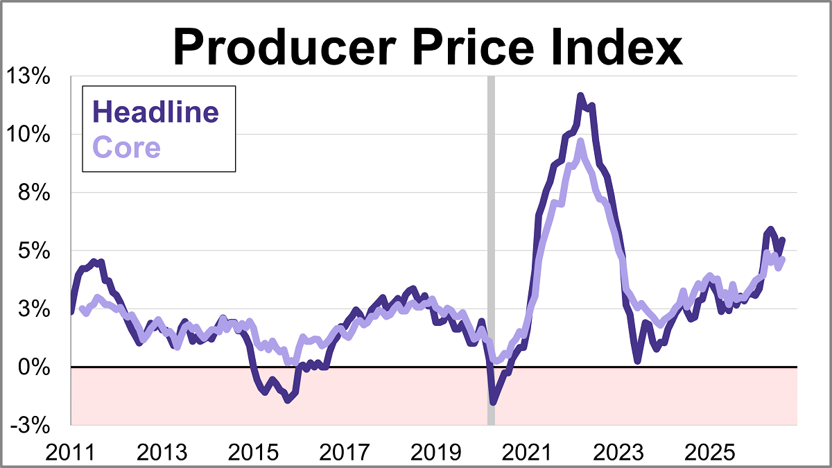 Producer Price Index: Up 0.4% in August, Better Than Expected Thumbnail Chart