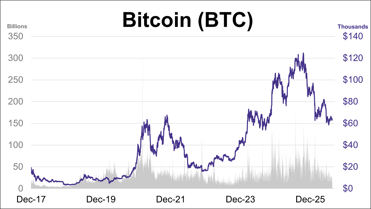 Cryptocurrencies: Bitcoin Roughly Flat This Week Thumbnail Chart