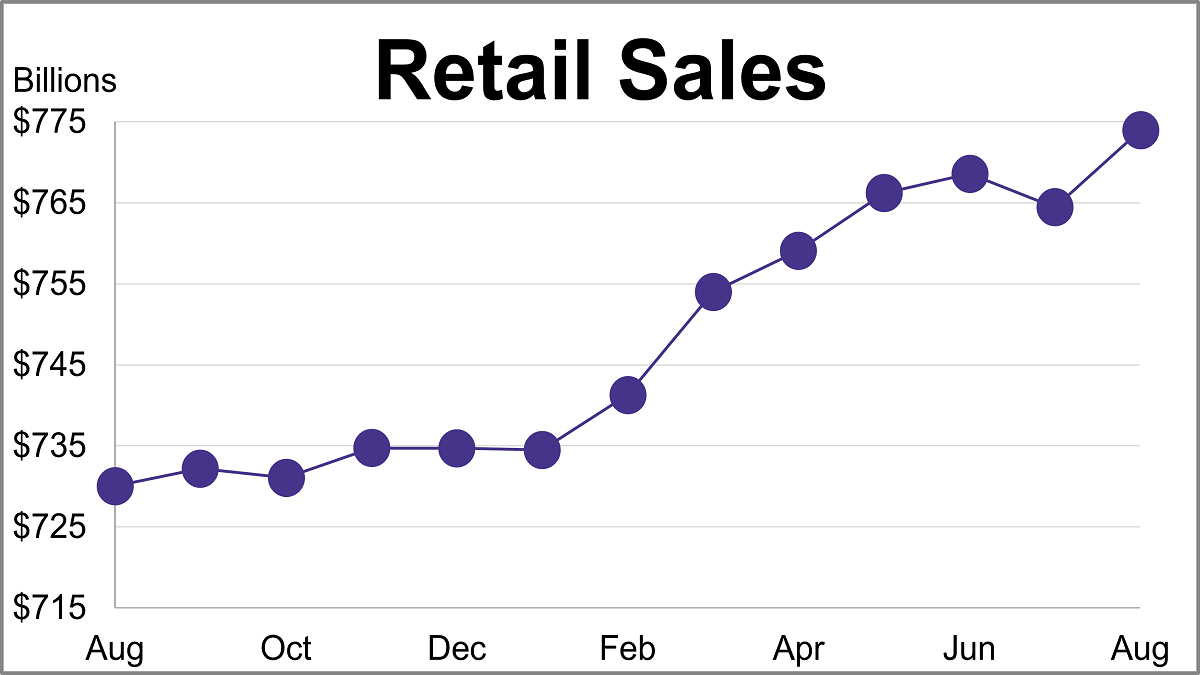 Retail Sales Rebound Strongly in August Thumbnail Chart