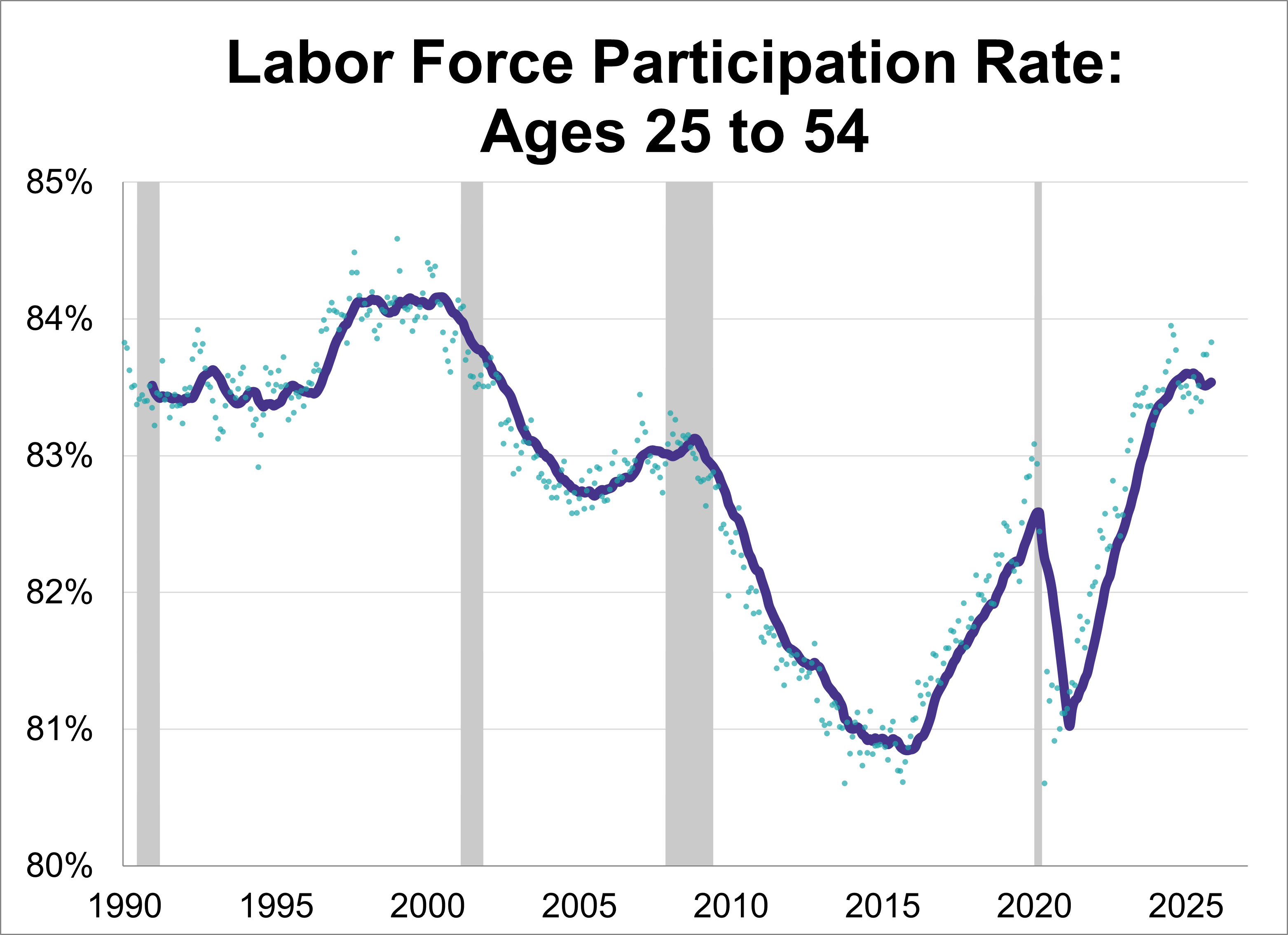 U.S. Workforce Recovery Analysis: November 2025 Thumbnail Chart