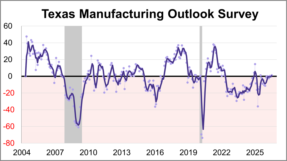 Dallas Fed Manufacturing: Improved Business Conditions in July Thumbnail Chart