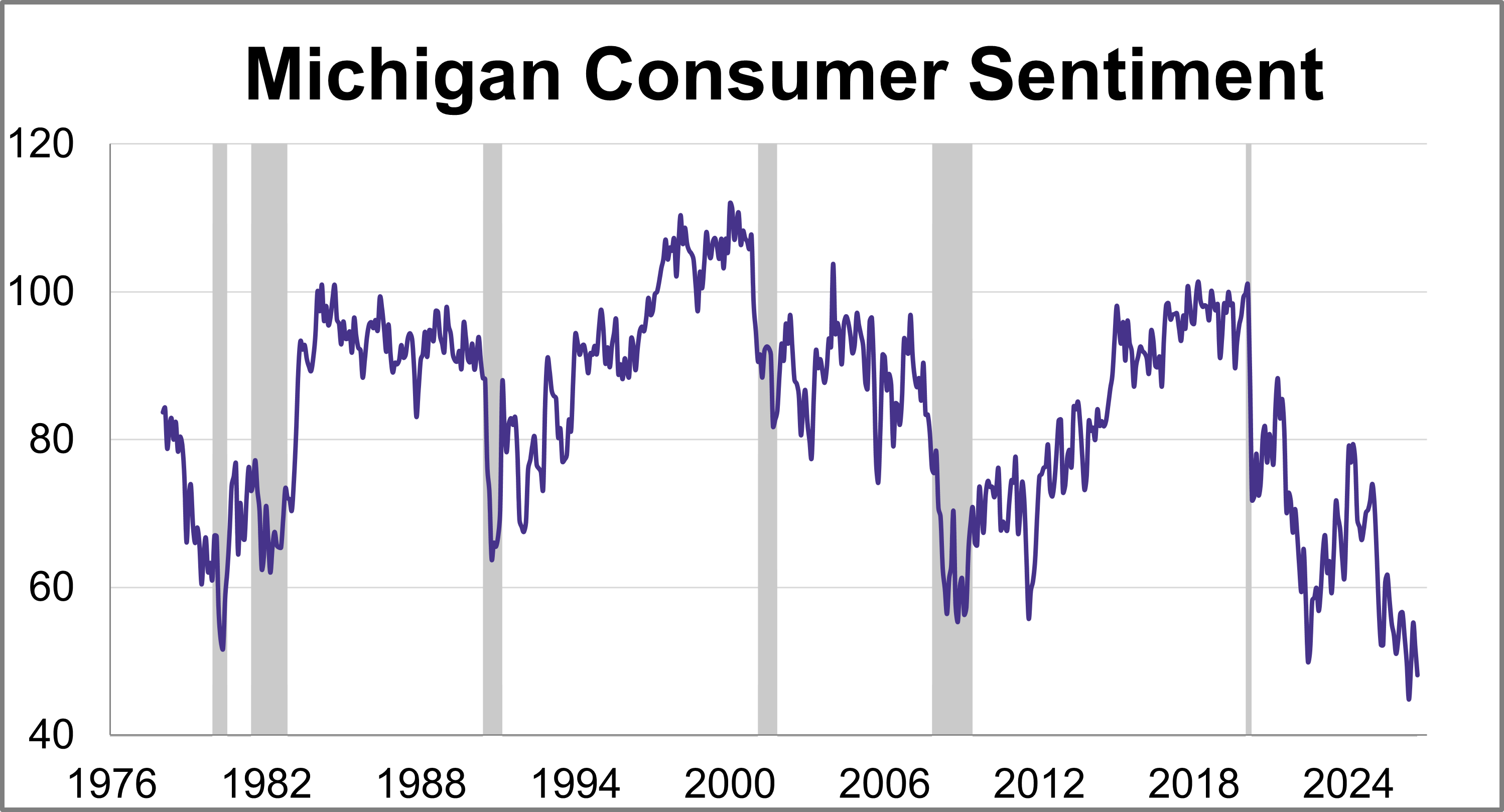 Consumer Sentiment Falls Again in September Thumbnail Chart