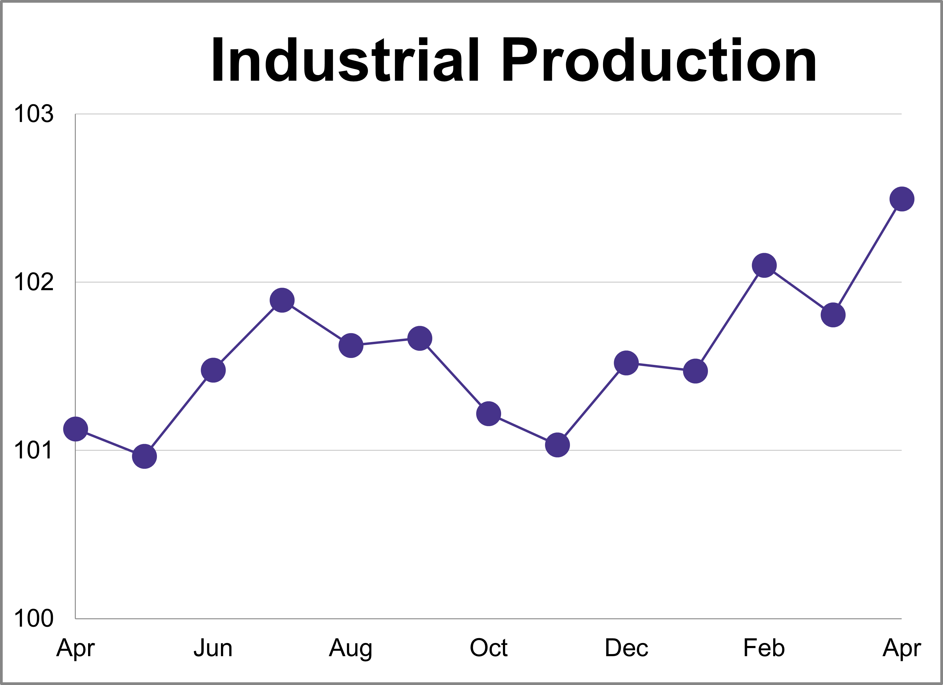The Big Four Recession Indicators: Industrial Production Thumbnail Chart