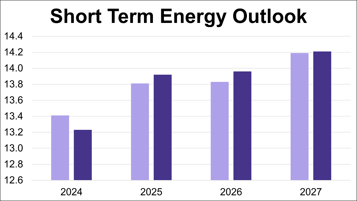 Short-Term Energy Outlook: September 2026 Thumbnail Chart