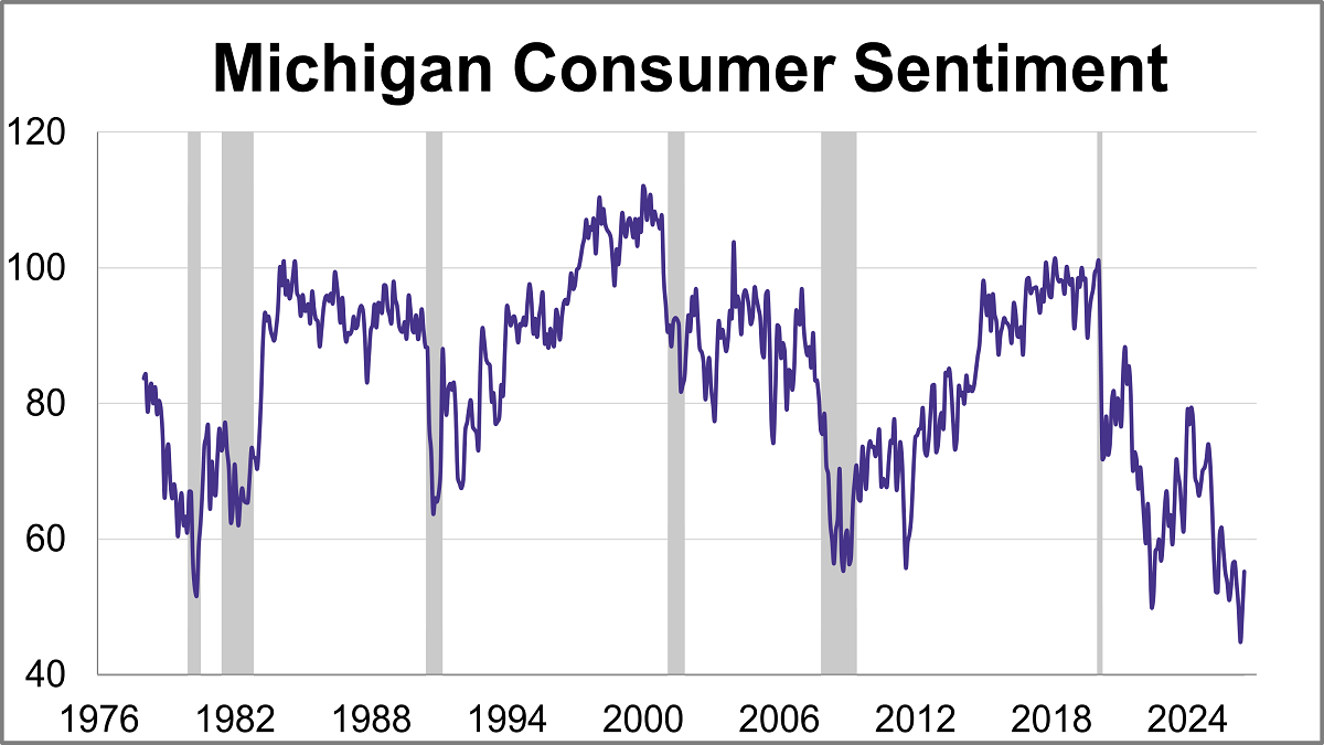 Consumer Sentiment Hits Five Month High, Improving Over Prelim Estimates Thumbnail Chart