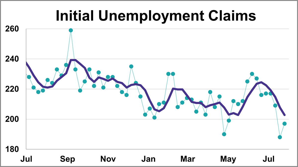 Initial Jobless Claims Up 9K, Lower Than Expected Thumbnail Chart