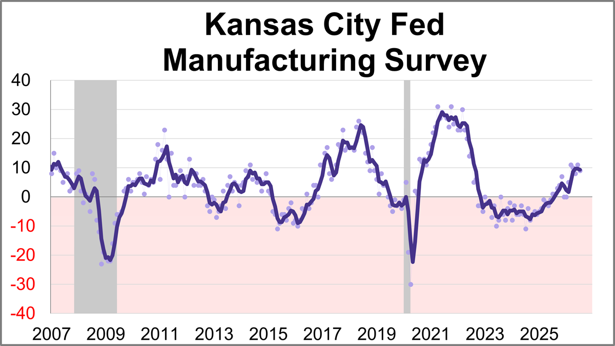 Kansas City Fed Manufacturing Index: Steady Growth in July Thumbnail Chart