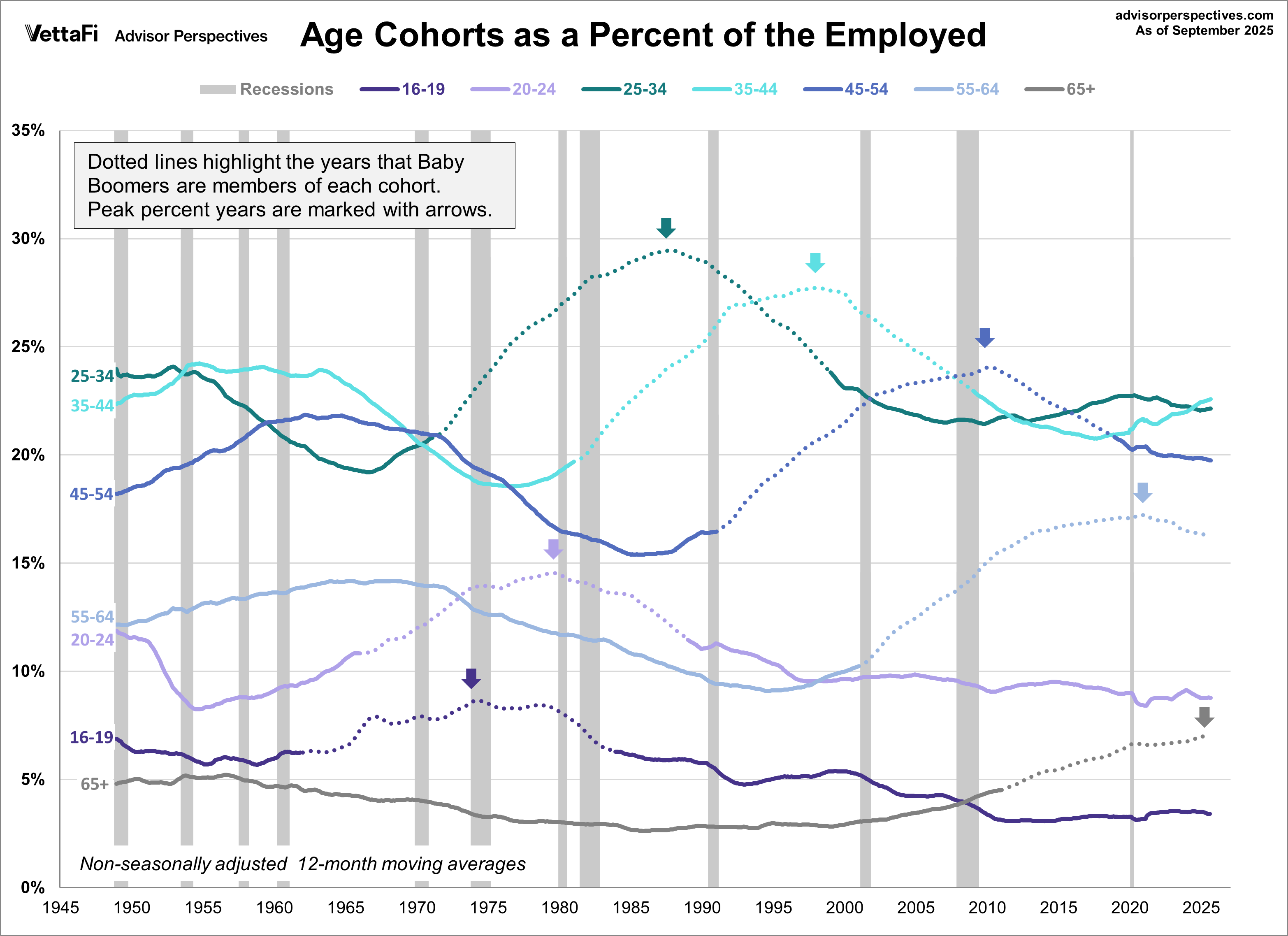 Baby Boomer Employment Through the Decades: September 2025 Thumbnail Chart