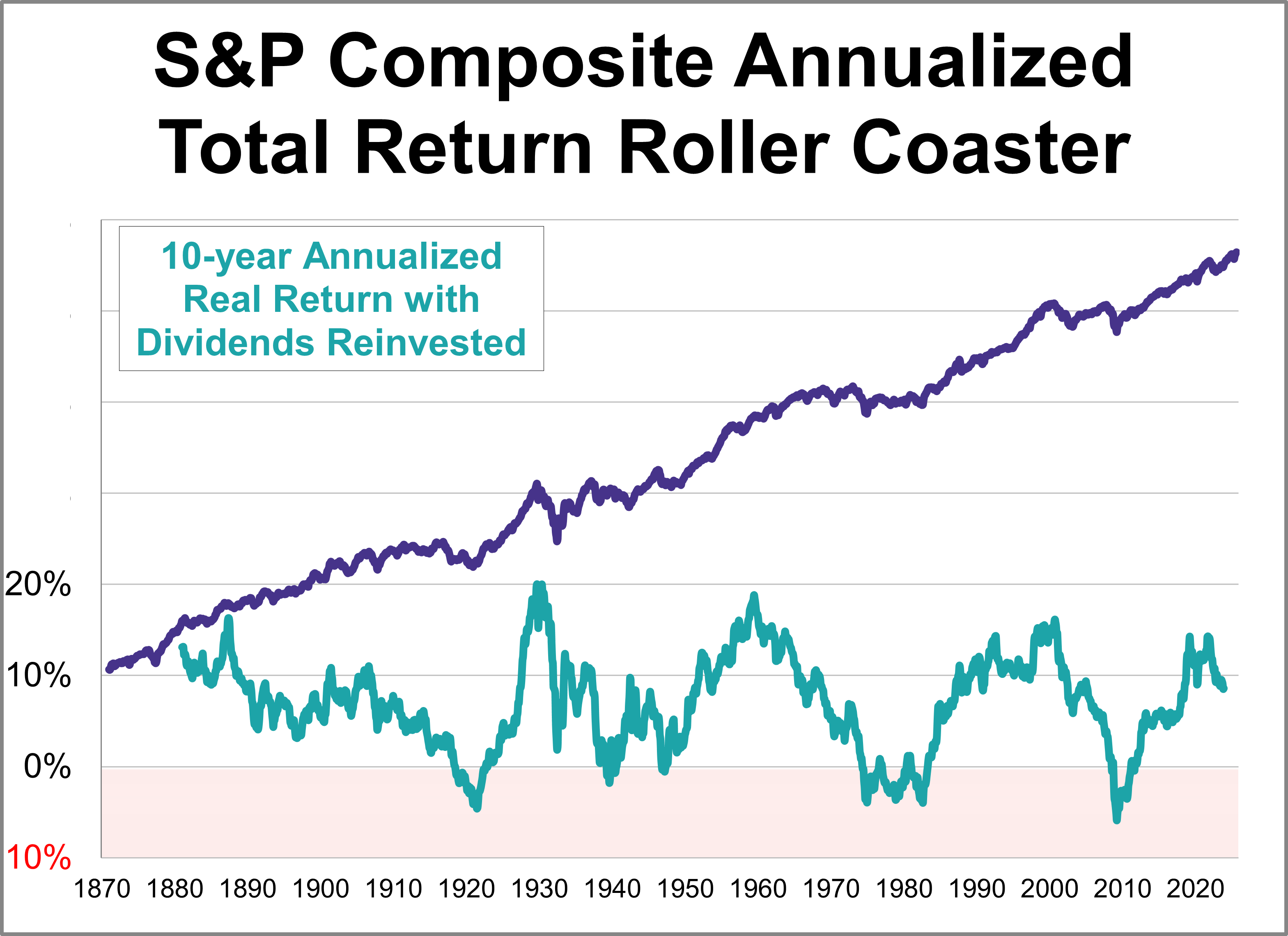 Return Coaster The Total Return Roller Coaster: August 2025 - dshort - Advisor ...