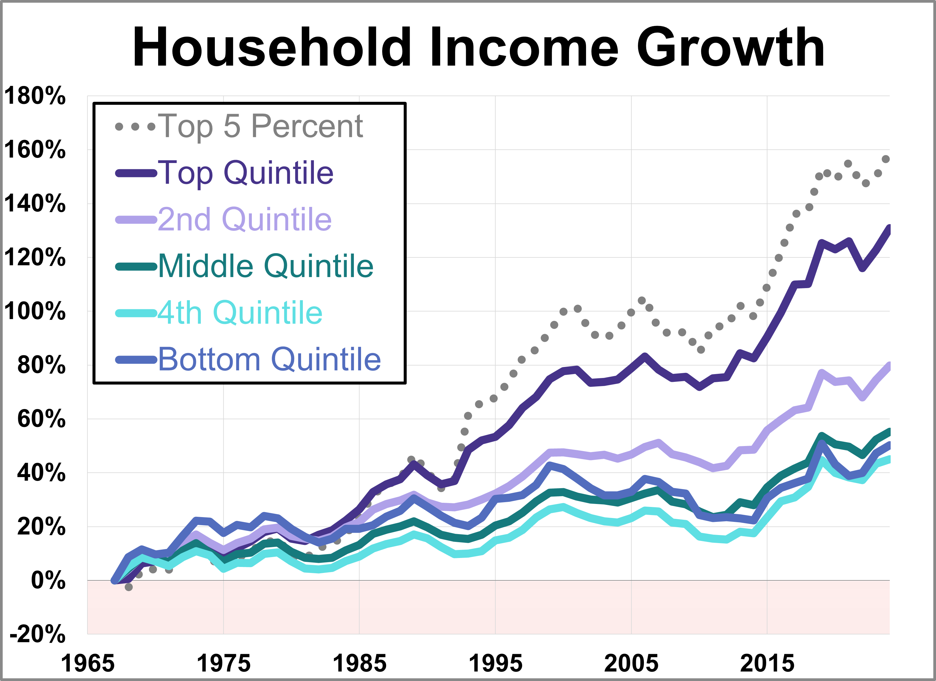 U.S. Household Incomes Over 50+ Years: The Great Divide Thumbnail Chart