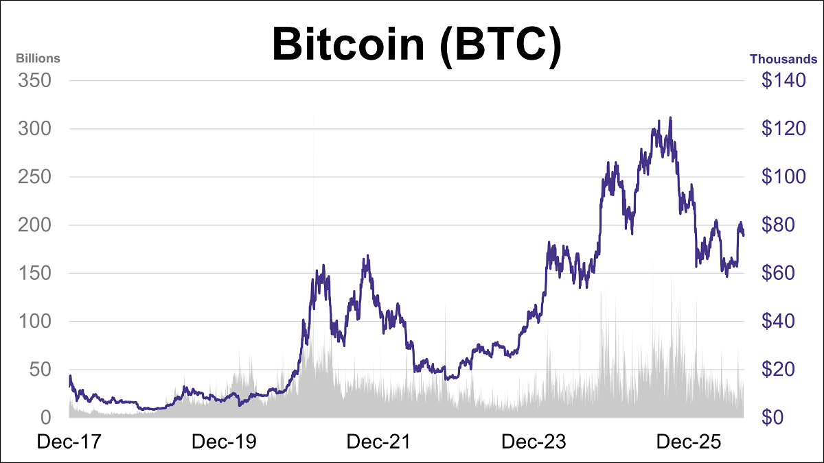 Cryptocurrencies: Bitcoin Down 3% This Week Thumbnail Chart