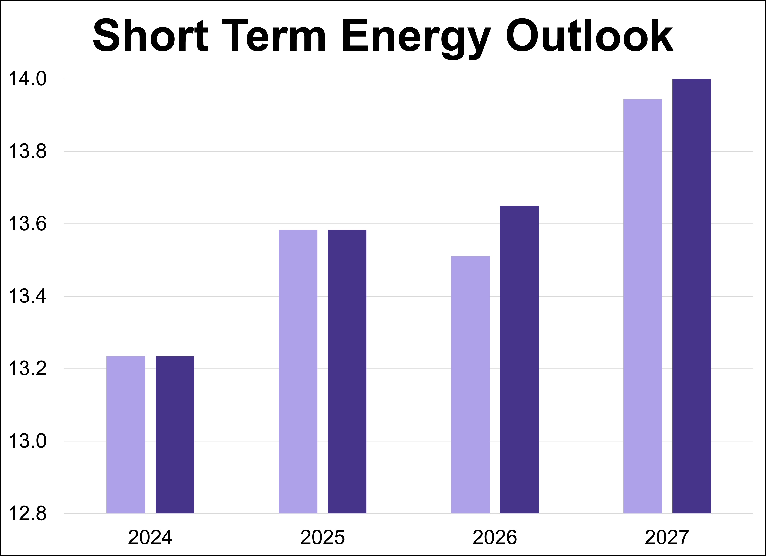 Short-Term Energy Outlook: May 2026 Thumbnail Chart