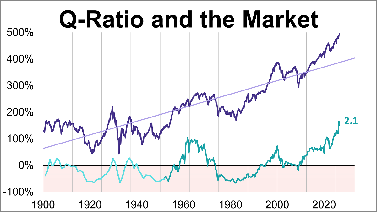 Q-Ratio and Market Valuation: August 2026 Thumbnail Chart