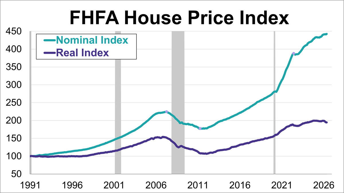 FHFA House Price Index Rises 0.3% to Record High Thumbnail Chart