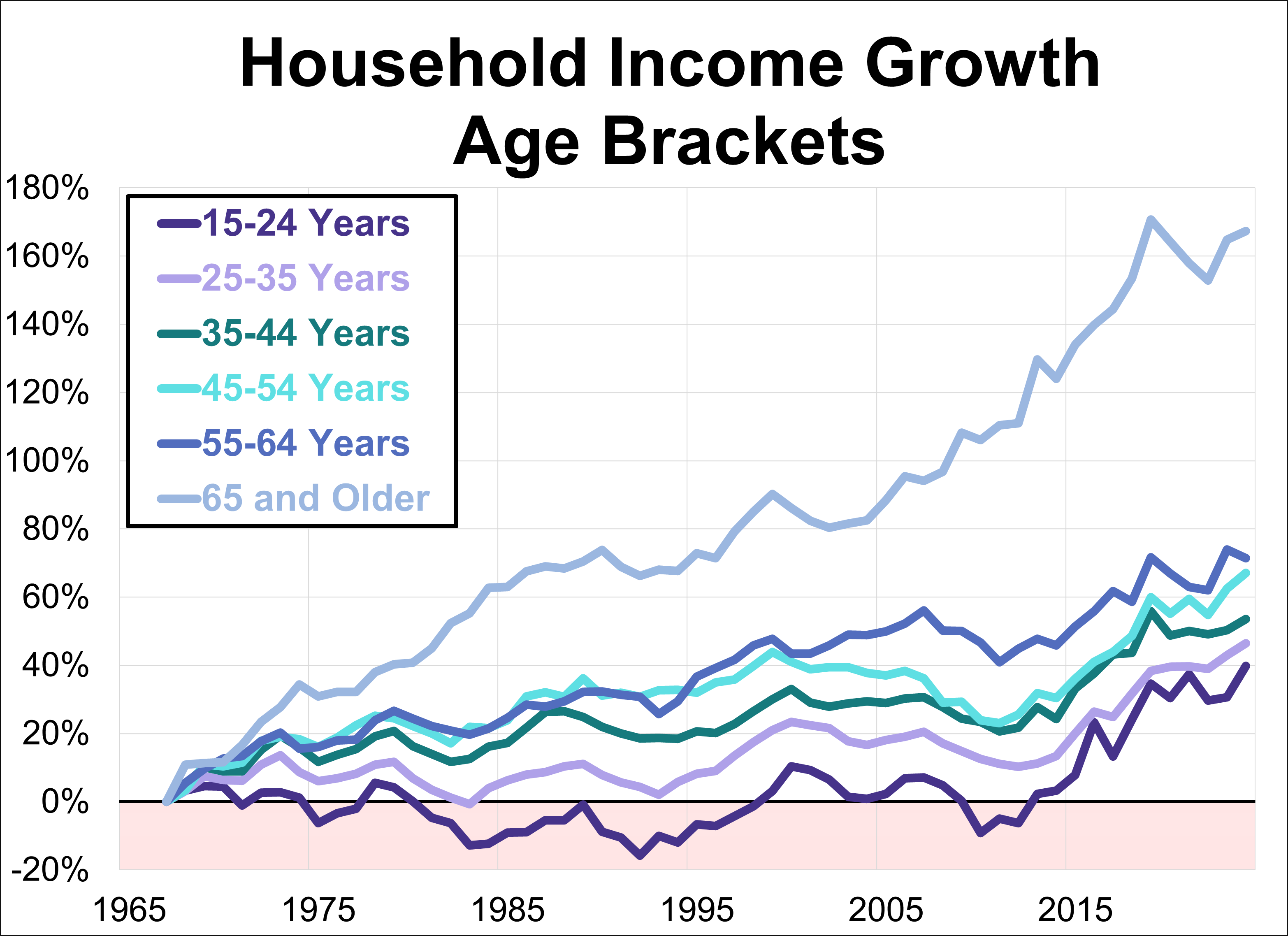Median Household Incomes by Age Bracket: 1967-2024 Thumbnail Chart