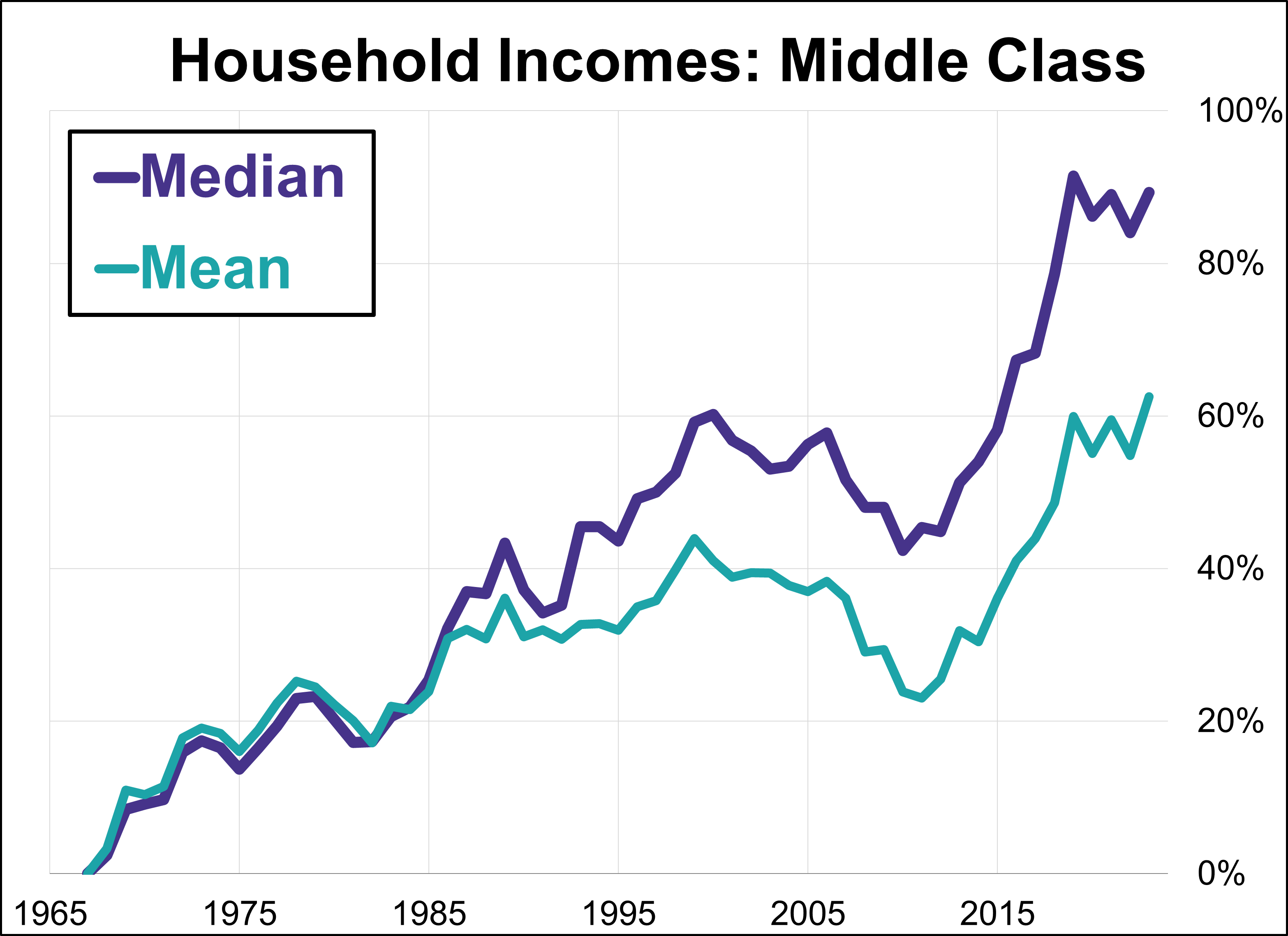 Household Incomes: The Decline of the "Middle Class" 2024 Update Thumbnail Chart