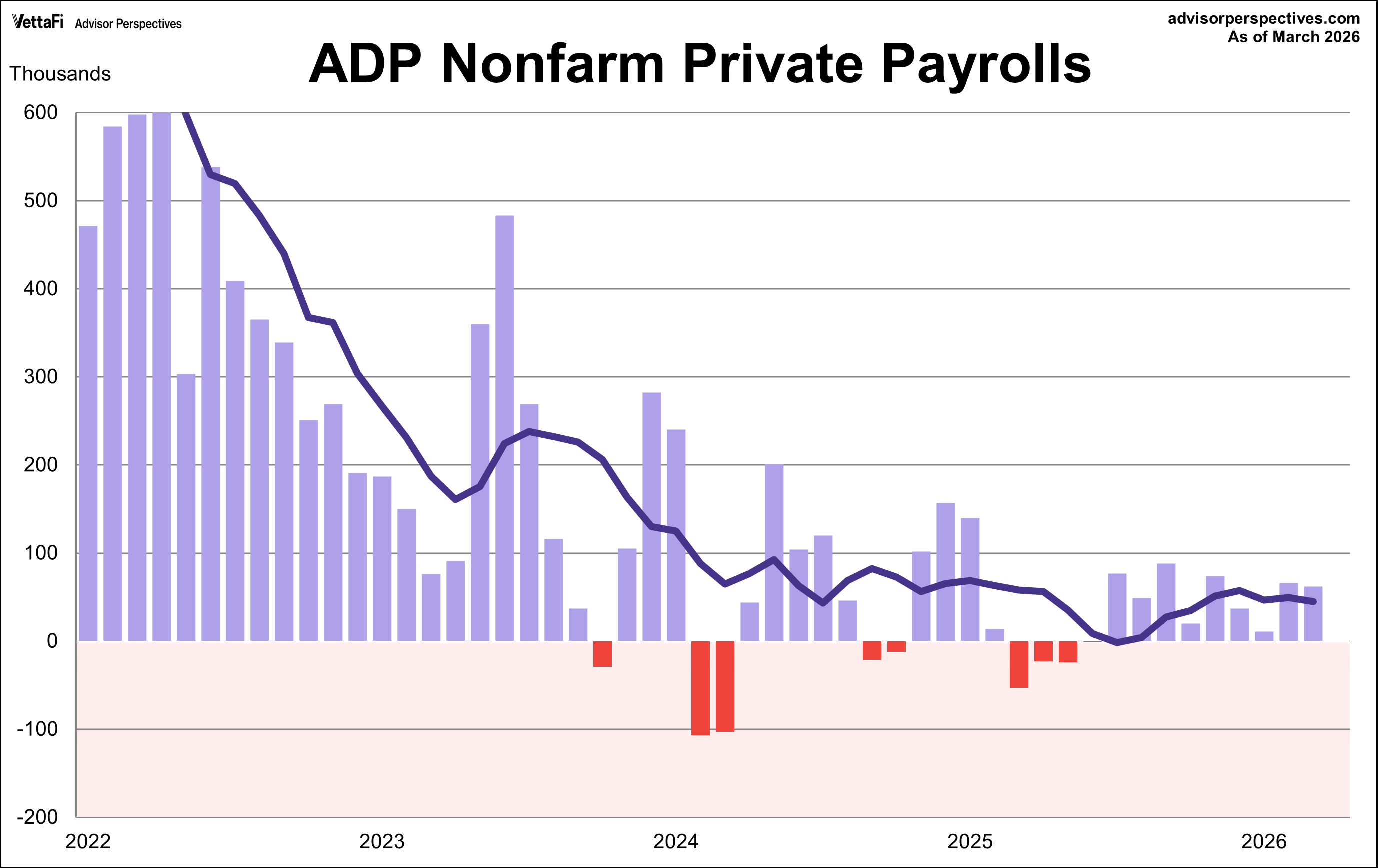 ADP National Employment Report: 62K Private Jobs Added in March ...