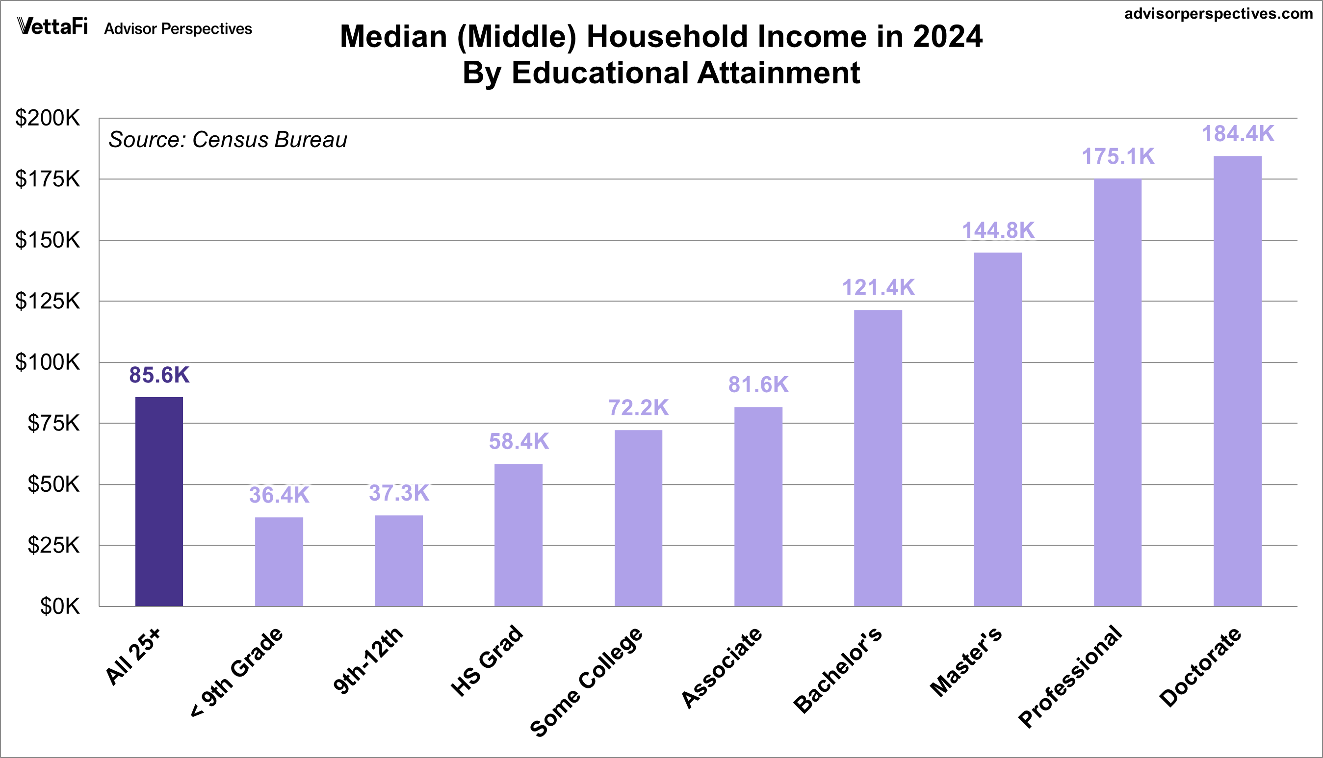 Household Incomes 2024: The Value of Higher Education Thumbnail Chart