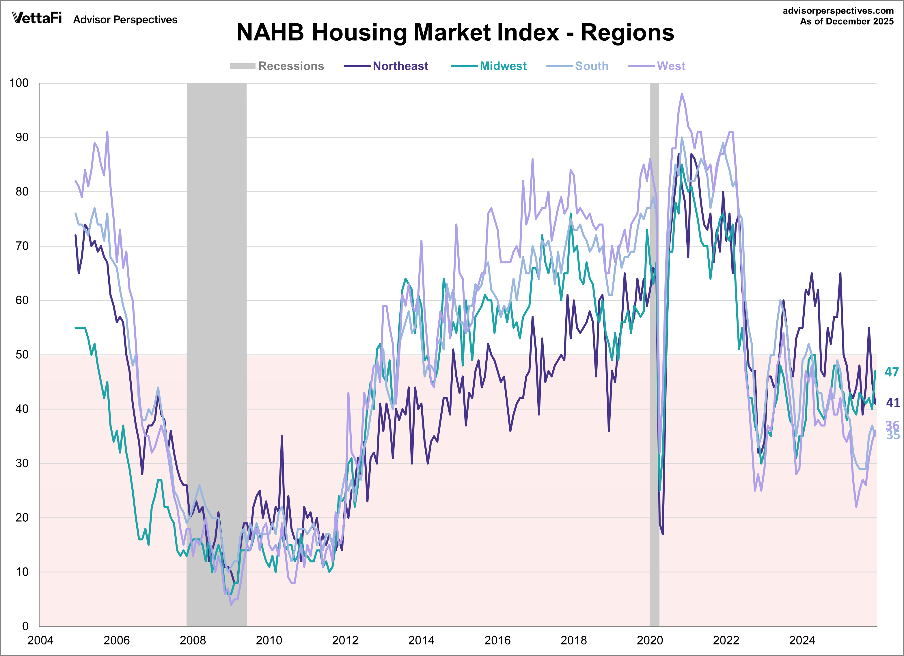 NAHB Housing Market Index Builder Confidence Continues to Rise