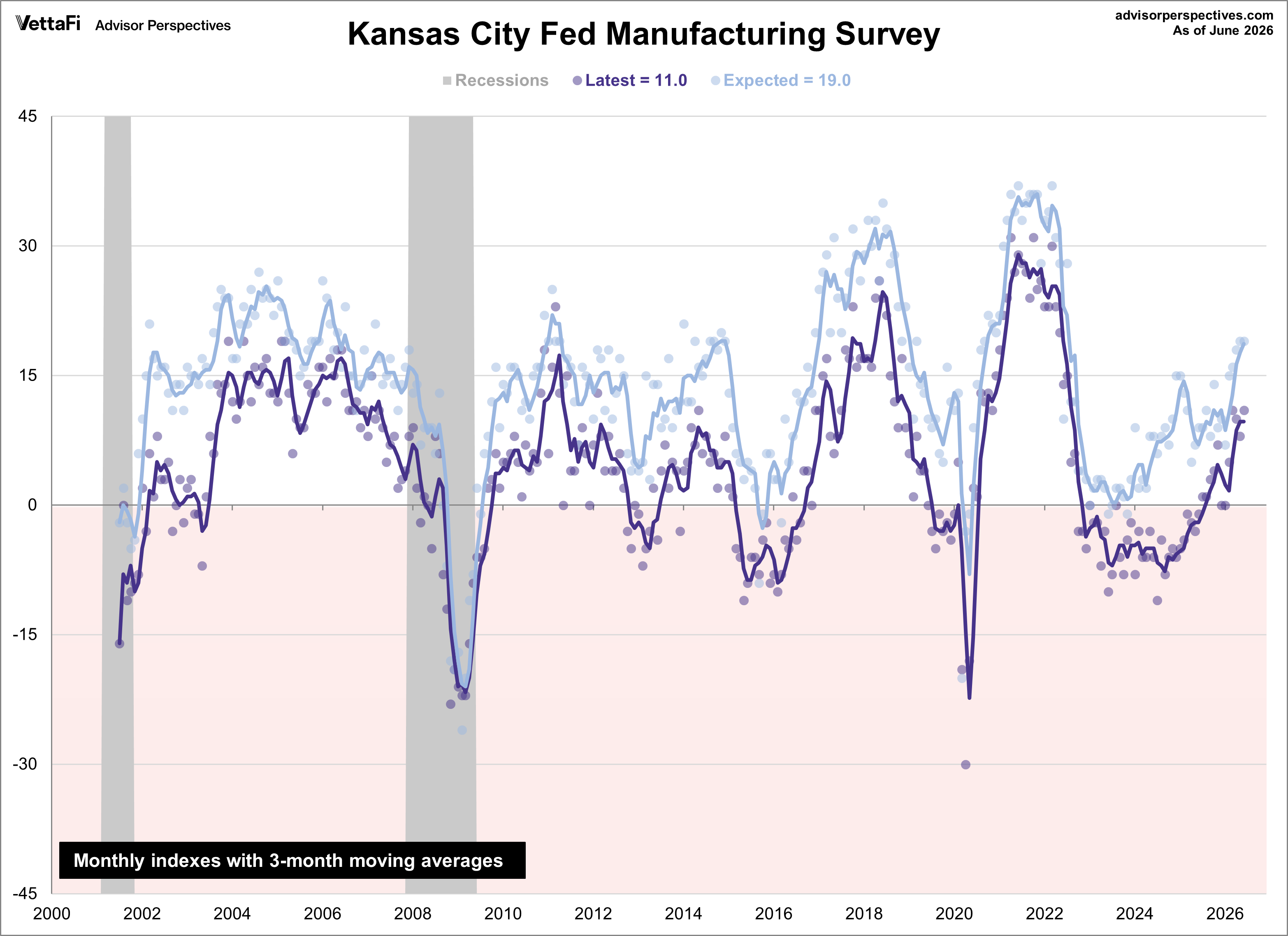 Overlay of Kansas City Fed Composite general index and future outlook index