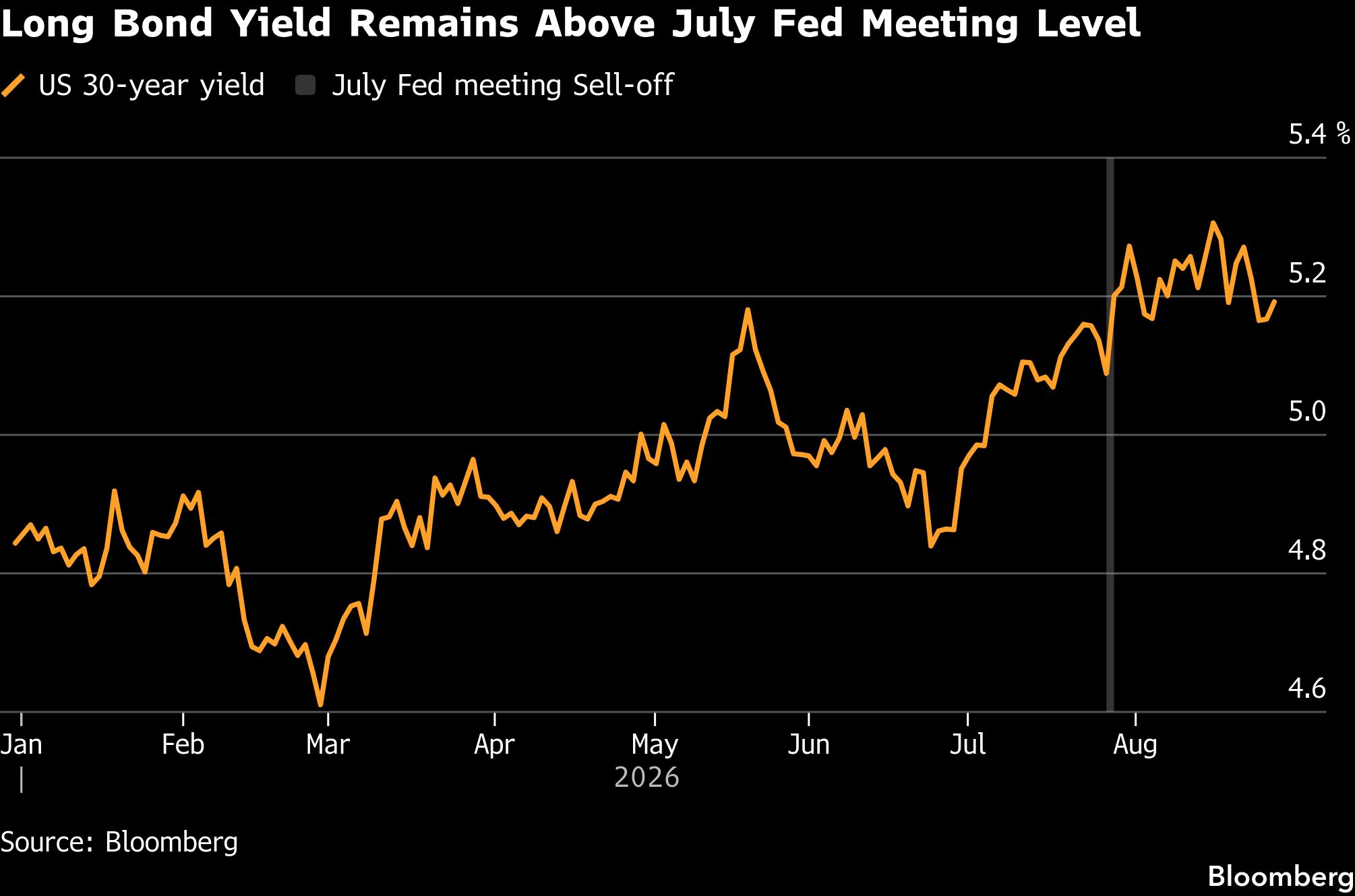 long-bond-yield