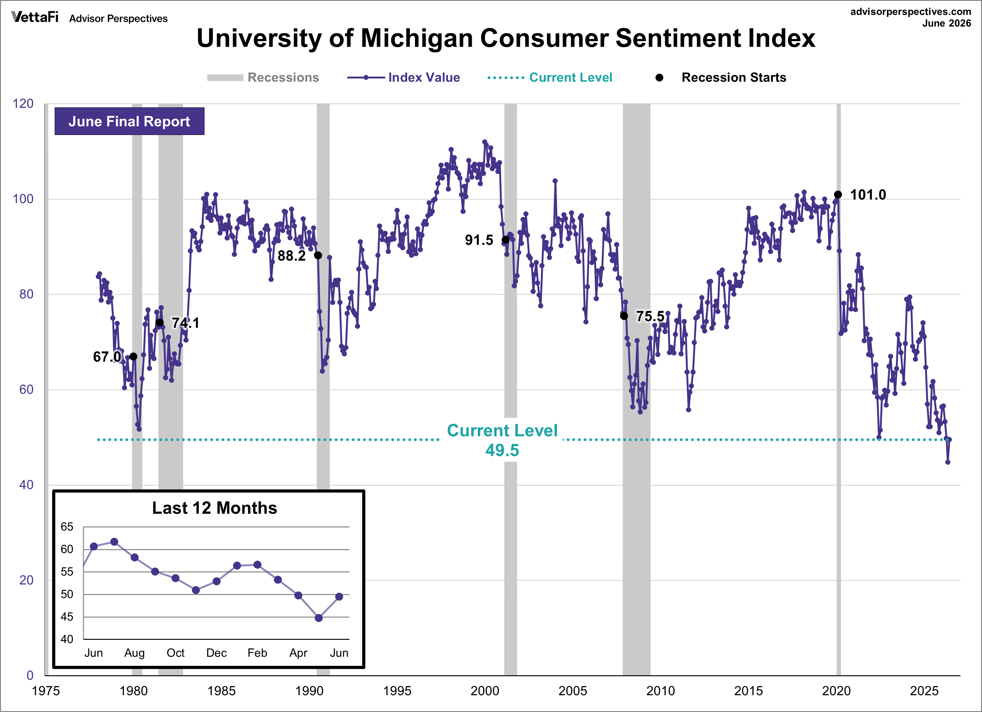 University of Michigan Consumer Sentiment