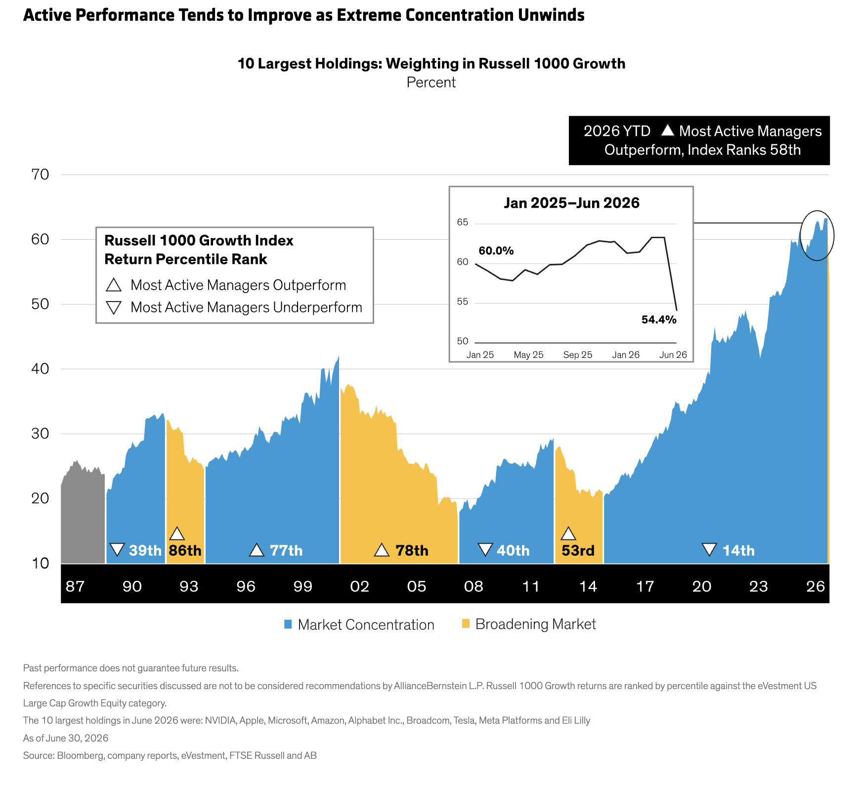 active performance