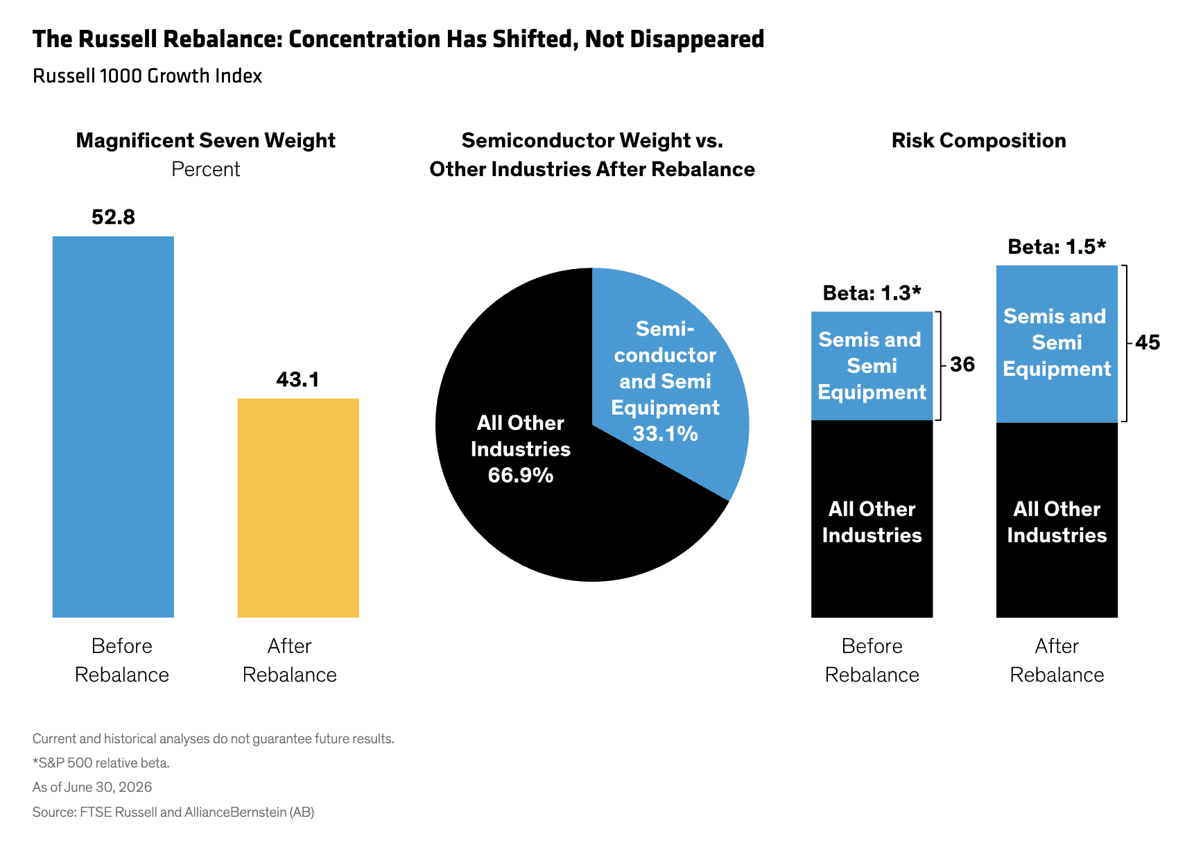 russell rebalance