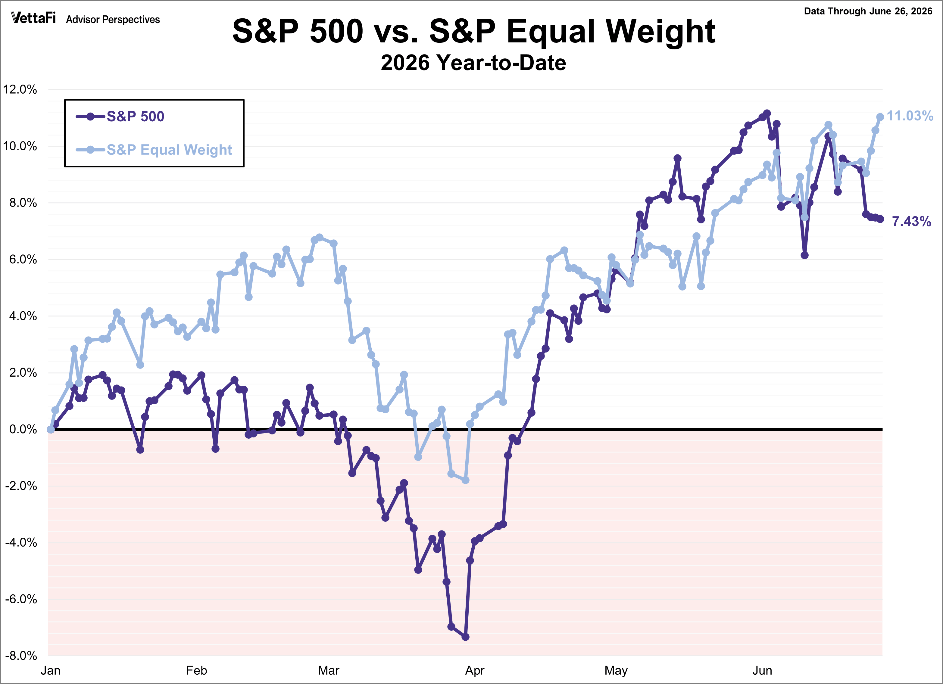 S&P 500 vs. S&P Equal Weight