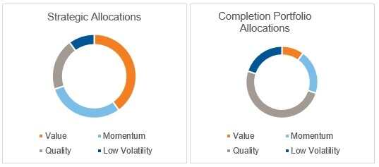 Factor allocations