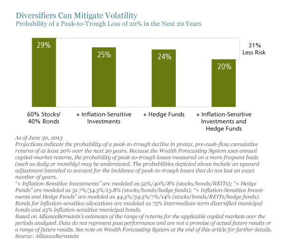 Diversification Can Mitigate Volatility