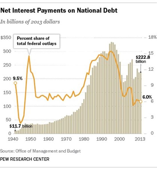 Net Interest Payments on National Debt