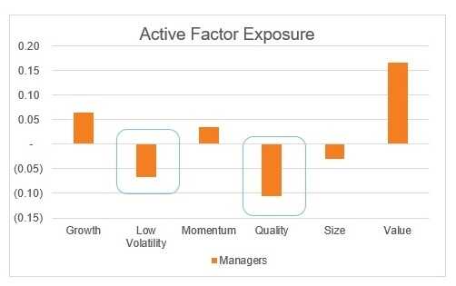Active factor exposure
