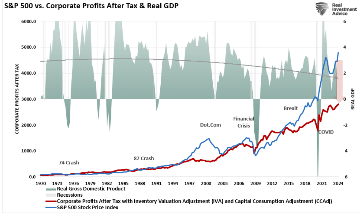 S&P 500 vs corporate