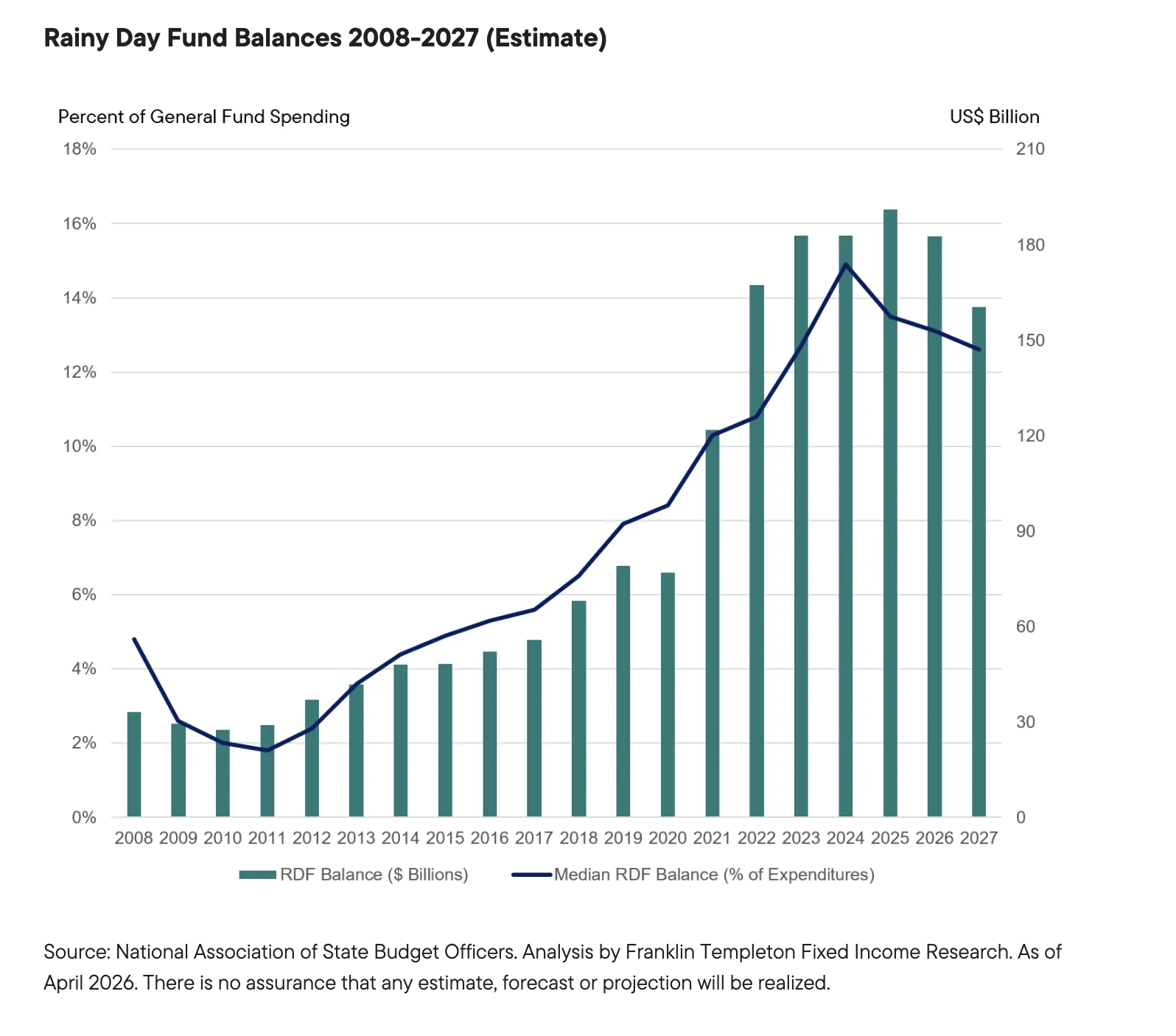 Rainy Day Fund Balances 2008-2027 (Estimate)