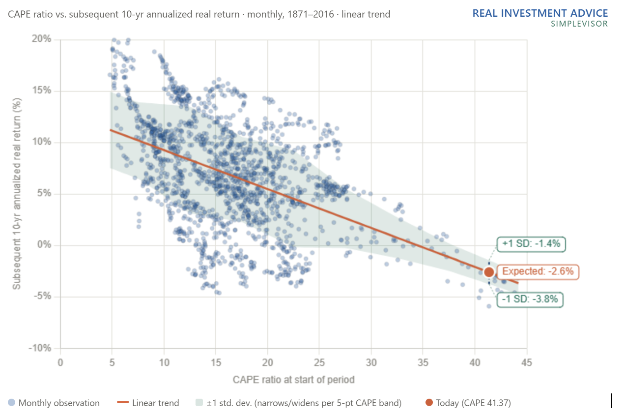 cape-ratio