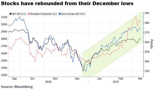 Stocks have rebounded