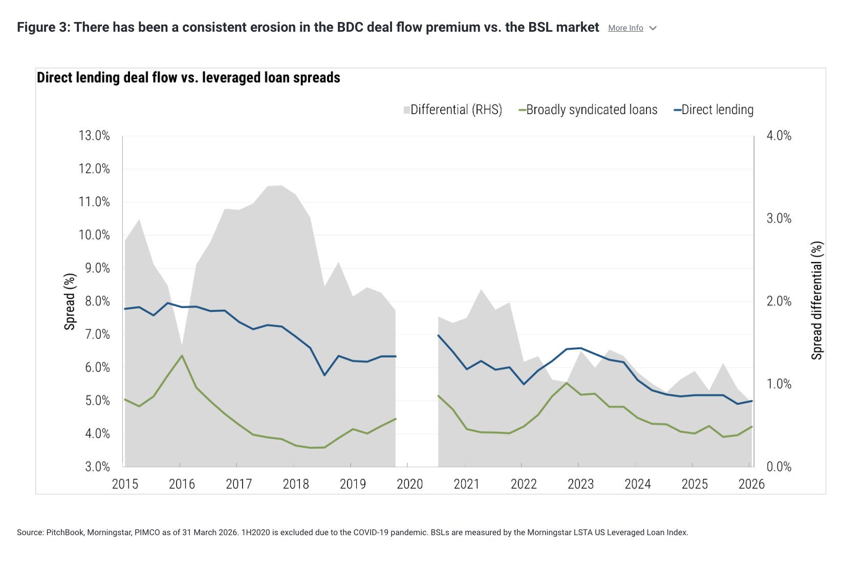 Figure 3: There has been a consistent erosion in the BDC deal flow premium vs. the BSL market More Info