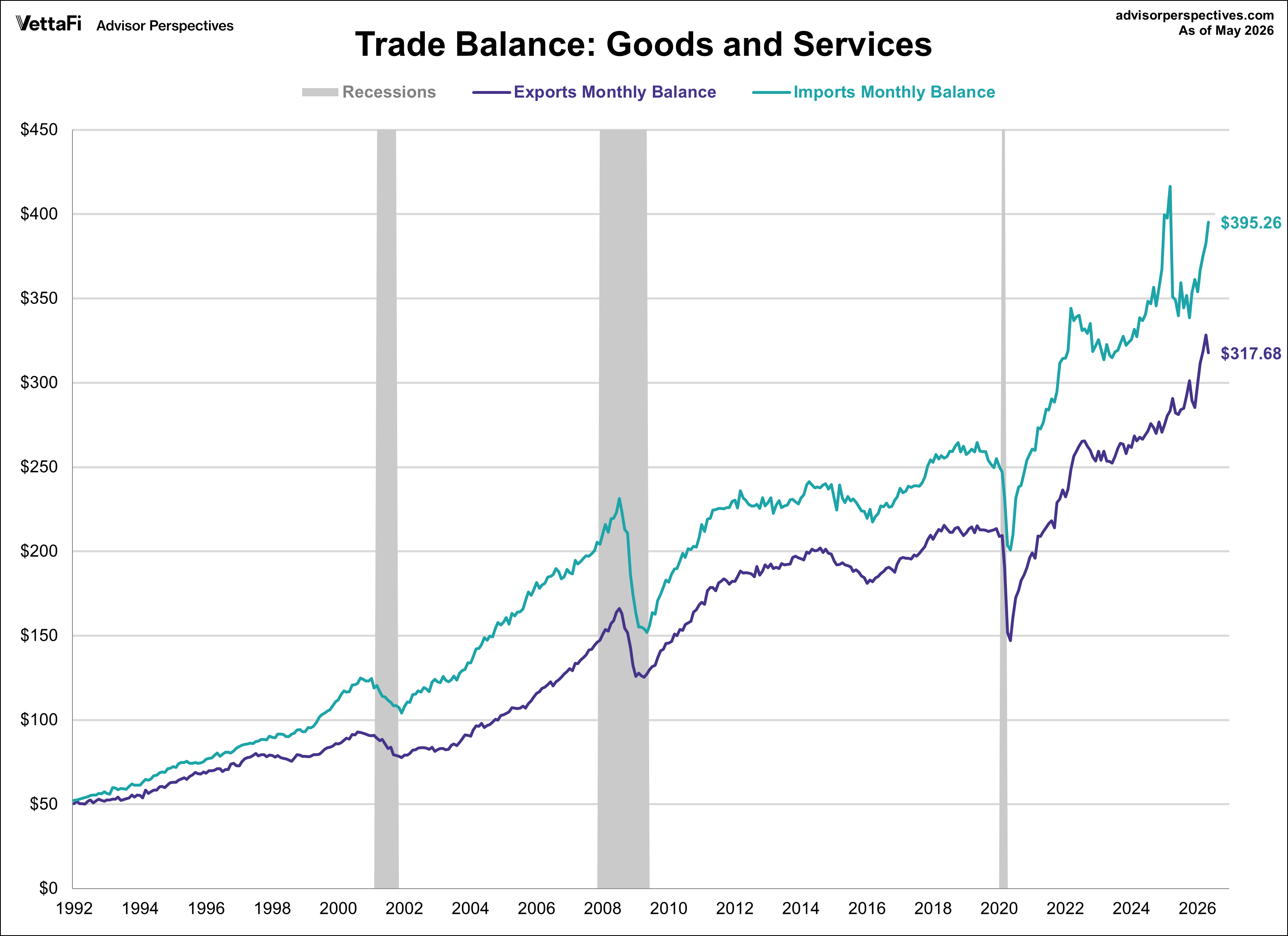 Trade Deficit Exports and Imports
