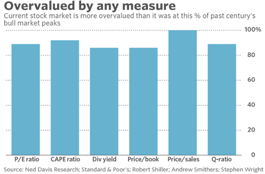 Overvalued Markets