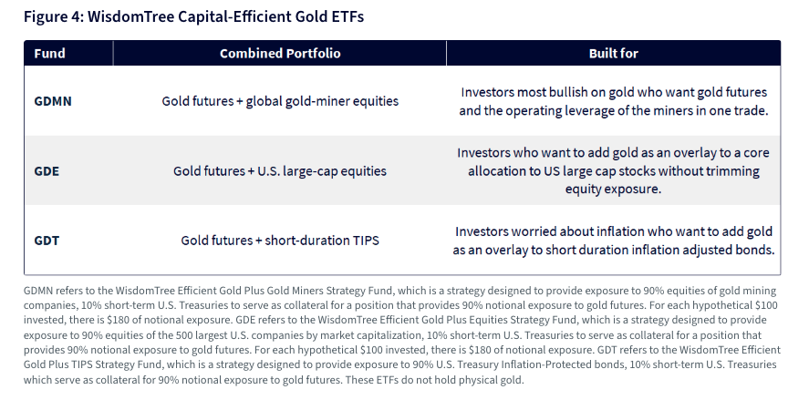 Figure 4: WisdomTree Capital-Efficient Gold ETFs