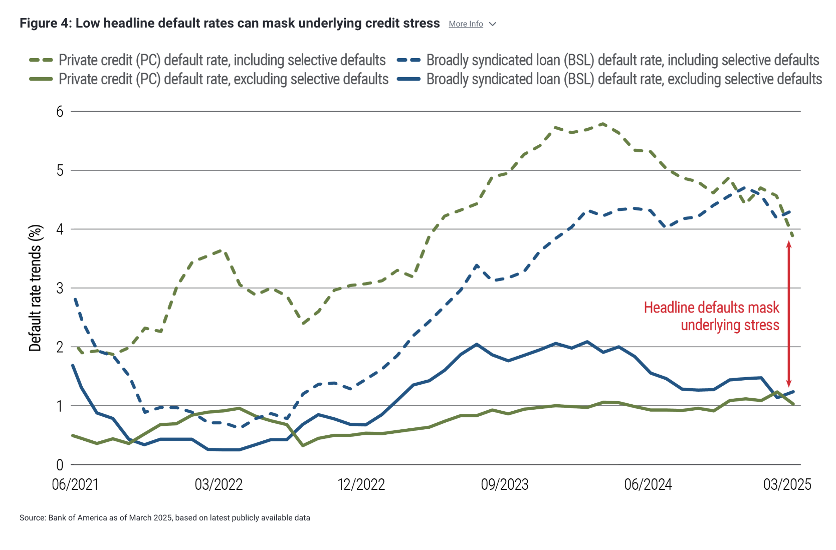  Figure 4: Low headline default rates can mask underlying credit stress