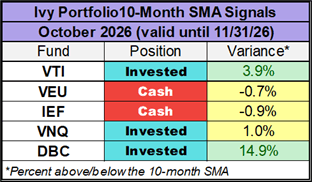 Ivy Portfolio 10-month simple moving average