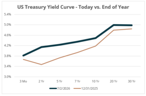 US Treasury Yield Curve 2026-07-06