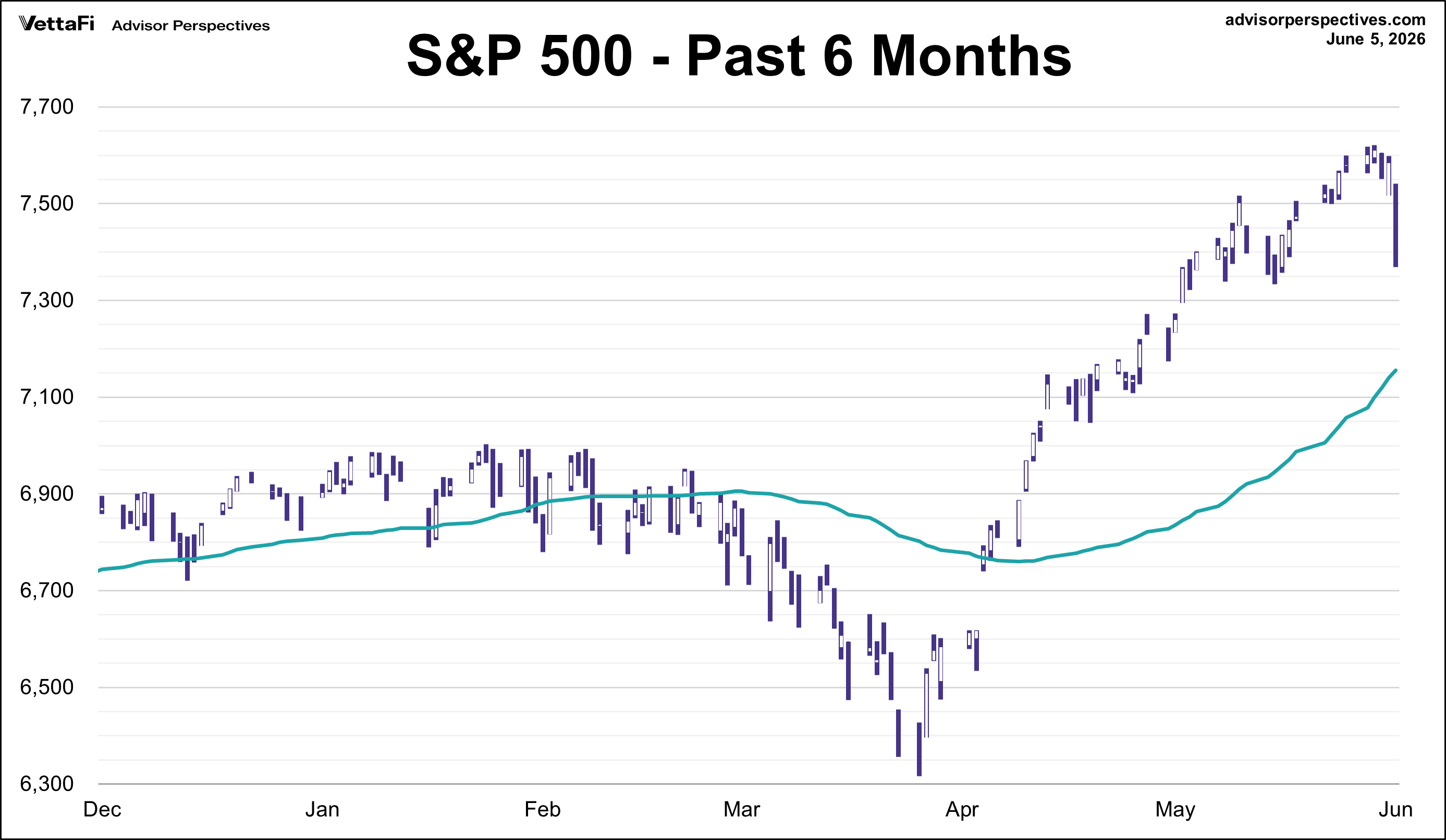 S&P 500 - Past 6 Mos